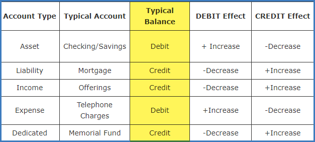 Typical_Accounts_and_Typical_Balances.png
