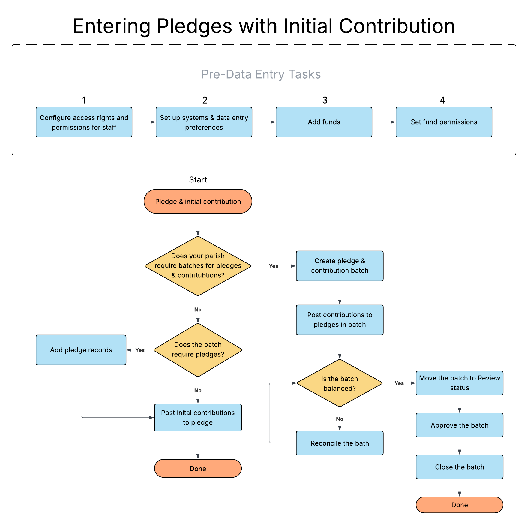 Contributions Workflow - Entering Pledges with Initial Contribution.png